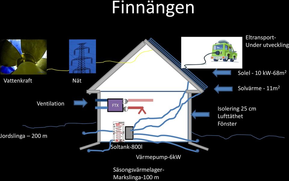 Ventilation FTX Soltank-800l Värmepump-6kW