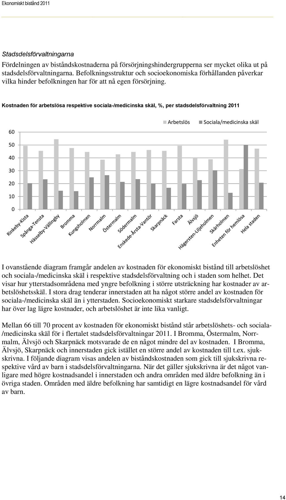 Kostnaden för arbetslösa respektive sociala-/medicinska skäl, %, per stadsdelsförvaltning 2011 60 50 40 30 20 10 0 Arbetslös Sociala/medicinska skäl I ovanstående diagram framgår andelen av kostnaden