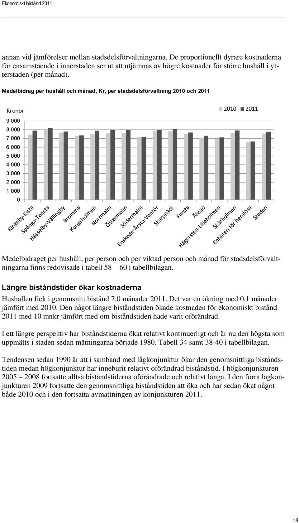 Medelbidrag per hushåll och månad, Kr, per stadsdelsförvaltning 2010 och 2011 Kronor 2010 2011 9 000 8 000 7 000 6 000 5 000 4 000 3 000 2 000 1 000 0 Medelbidraget per hushåll, per person och per