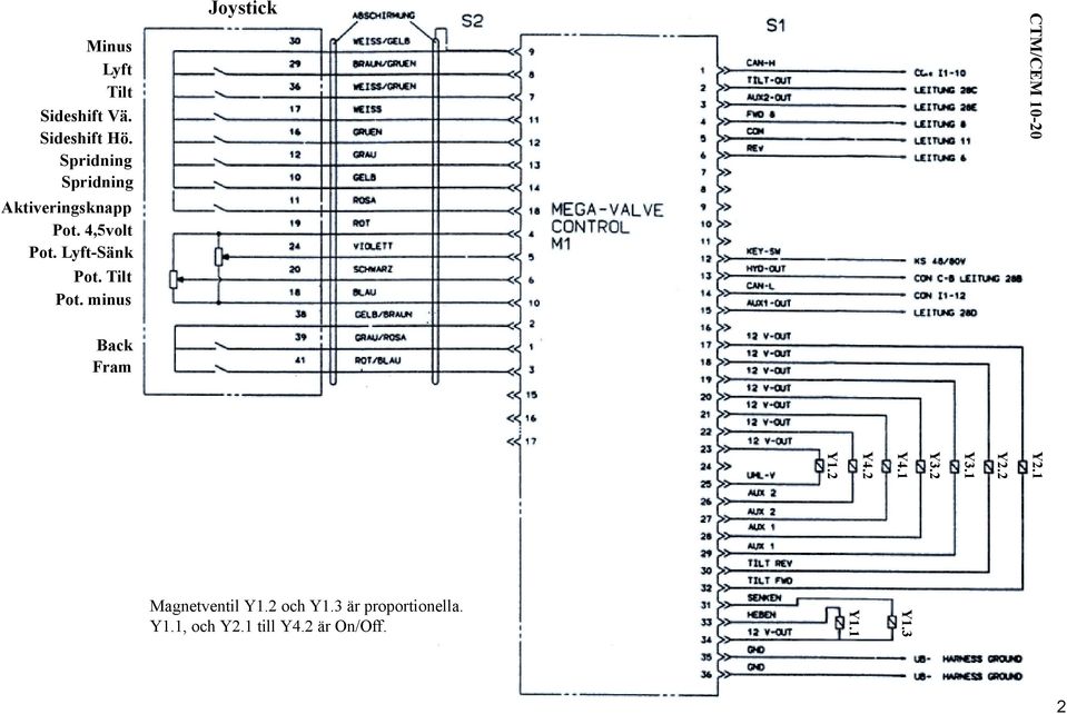 Tilt Pot. minus Joystick CTM/CEM -20 Y2.1 Y2.2 Y3.1 Y3.2 Y4.1 Y4.2 Y1.