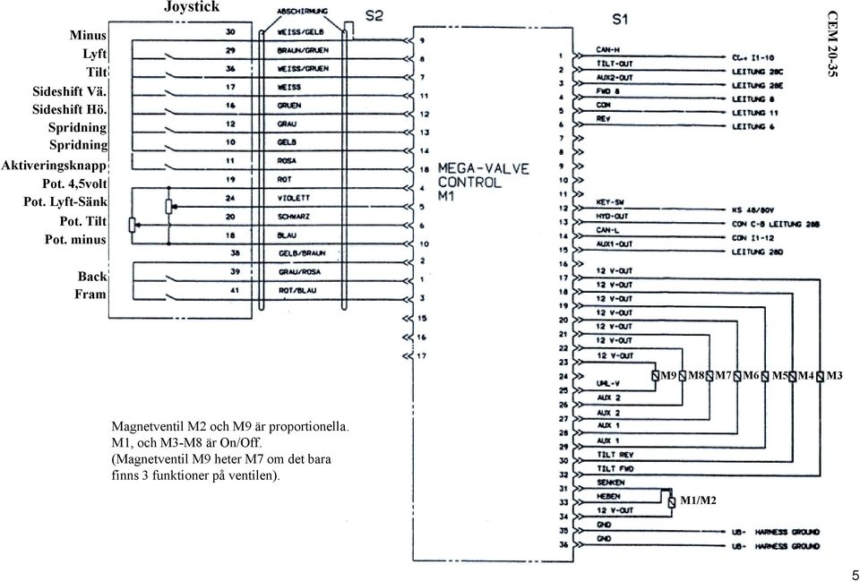 minus Joystick CEM 20-35 M9 M8 M7 M6 M5 M4 M3 Magnetventil M2 och M9 är