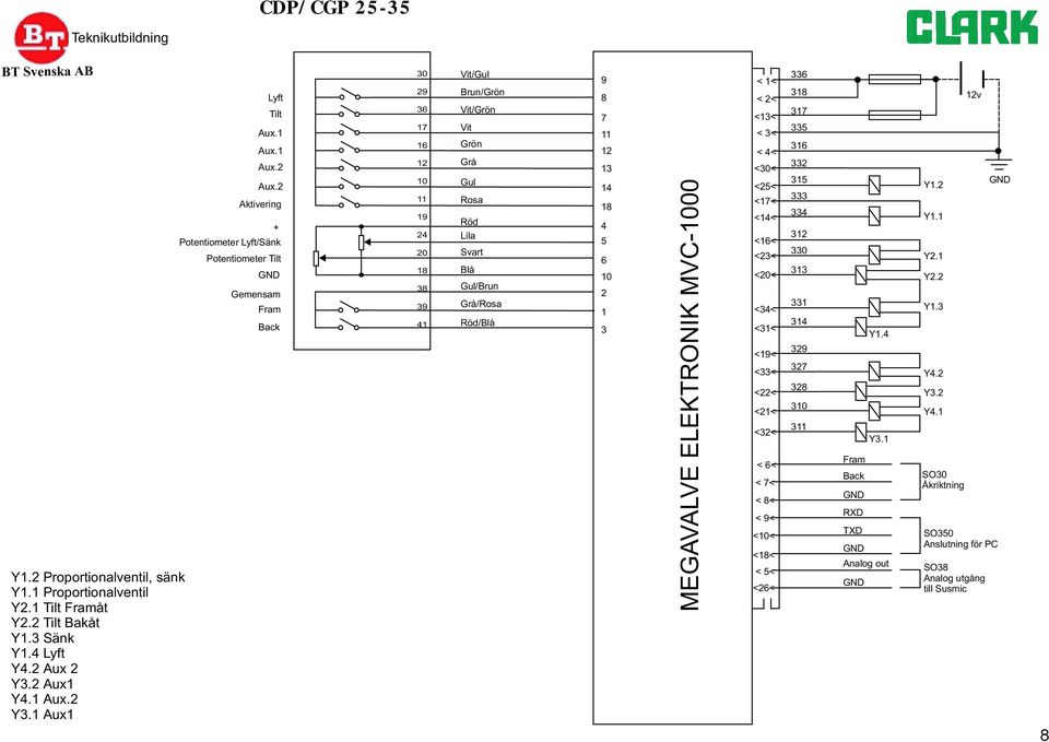 2 Aktivering + Potentiometer Lyft/Sänk Potentiometer Tilt Gemensam 30 29 36 17 16 19 24 20 38 39 41 Vit/Gul Brun/Grön Vit/Grön Vit Grön Grå Gul Rosa Röd Lila Svart Blå Gul/Brun Grå/Rosa Röd/Blå 9 8 7