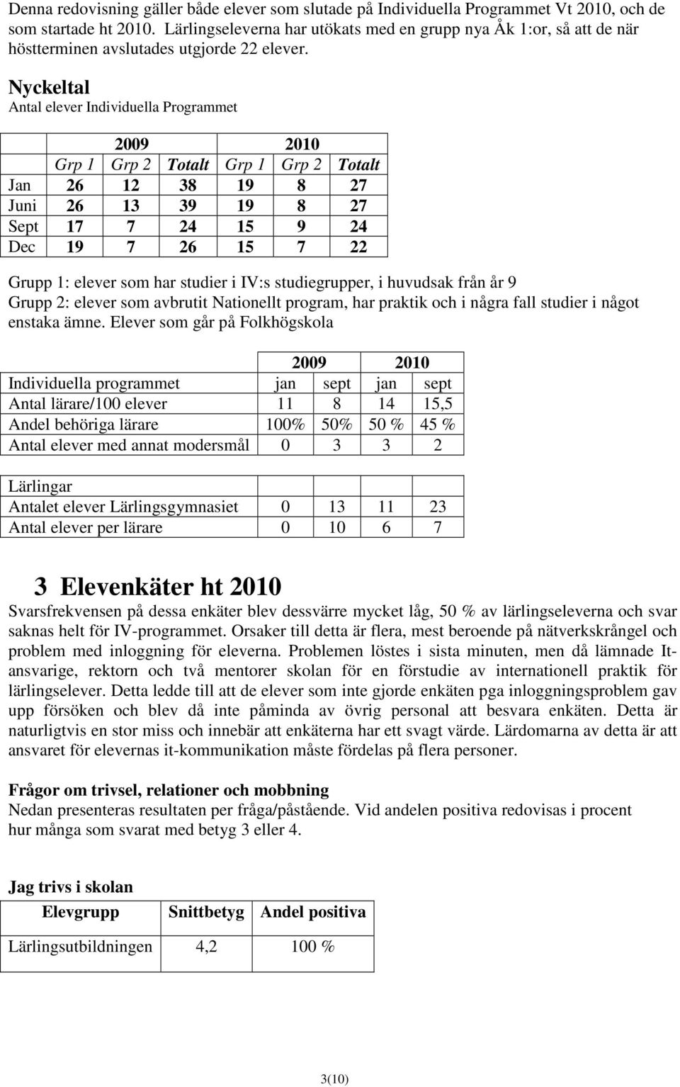 Nyckeltal Antal elever Individuella Programmet 2009 2010 Grp 1 Grp 2 Totalt Grp 1 Grp 2 Totalt Jan 26 12 38 19 8 27 Juni 26 13 39 19 8 27 Sept 17 7 24 15 9 24 Dec 19 7 26 15 7 22 Grupp 1: elever som