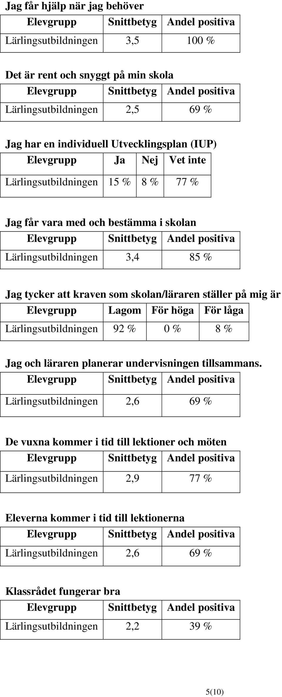 på mig är Elevgrupp Lagom För höga För låga Lärlingsutbildningen 92 % 0 % 8 % Jag och läraren planerar undervisningen tillsammans.