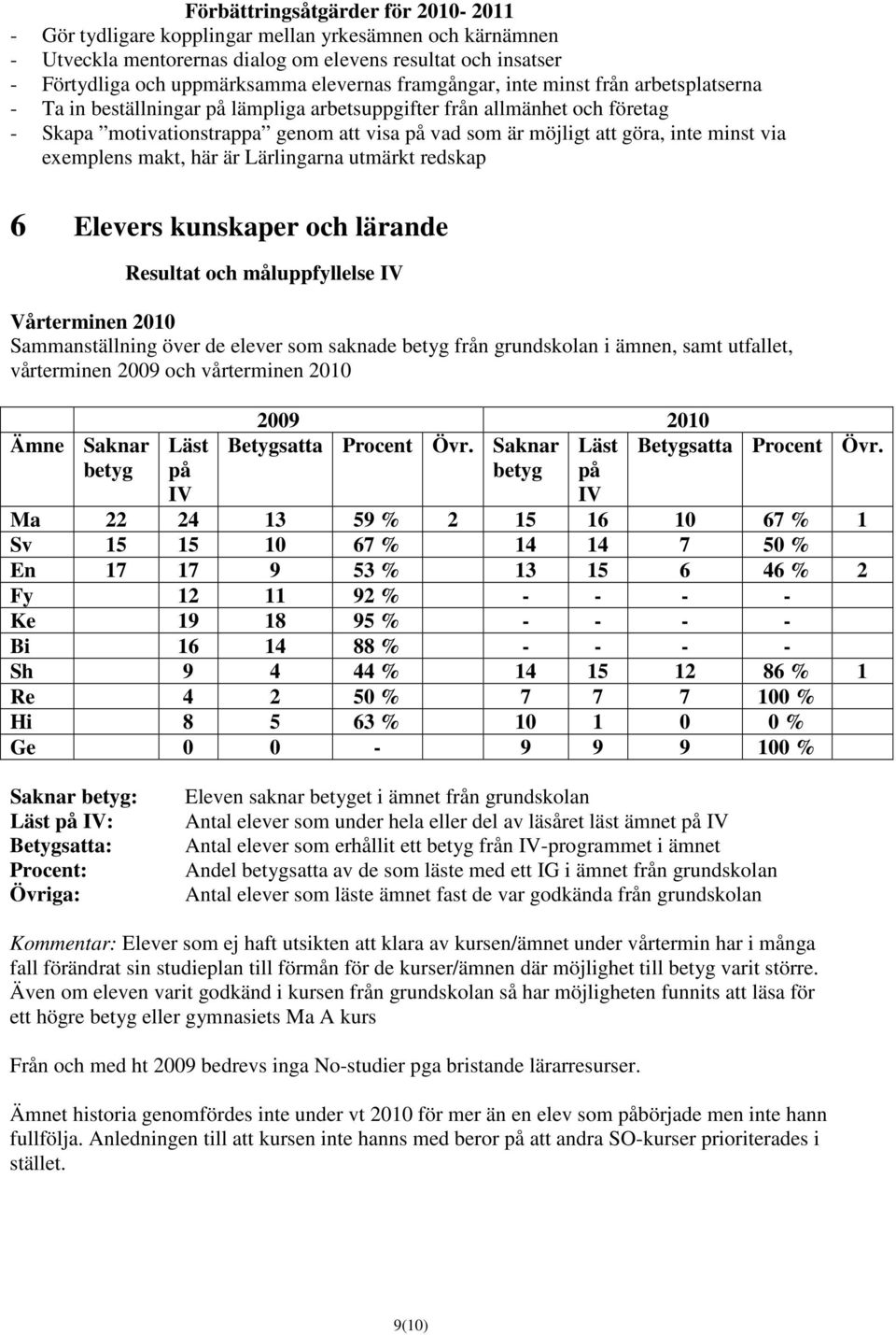 minst via exemplens makt, här är Lärlingarna utmärkt redskap 6 Elevers kunskaper och lärande Resultat och måluppfyllelse IV Vårterminen 2010 Sammanställning över de elever som saknade betyg från