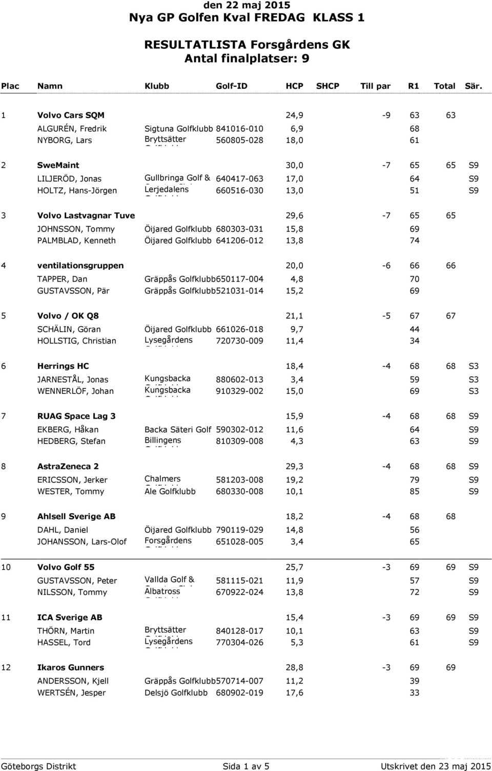 ventilationsgruppen 20,0-6 66 66 TAPPER, Dan Gräppås 650117-004 4,8 70 GUSTAVSSON, Pär Gräppås 521031-014 15,2 69 5 Volvo / OK Q8 21,1-5 67 67 SCHÄLIN, Göran Öijared 661026-018 9,7 44 HOLLSTIG,