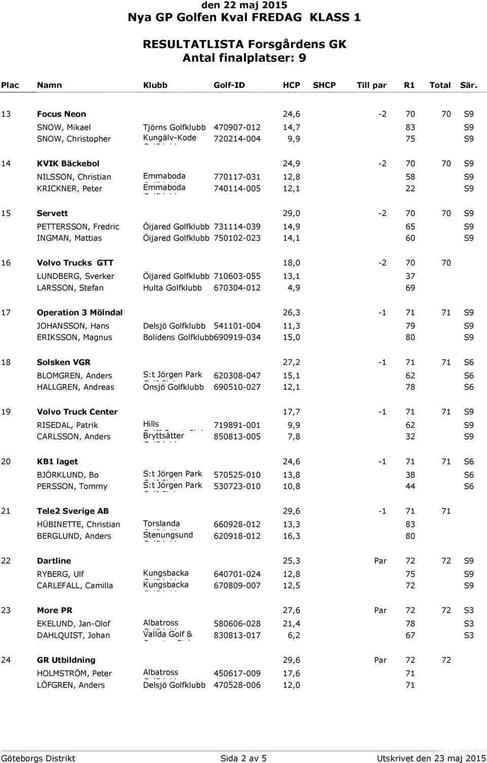 LUNDBERG, Sverker Öijared 710603-055 13,1 37 LARSSON, Stefan Hulta 670304-012 4,9 69 17 Operation 3 Mölndal 26,3-1 71 71 S9 JOHANSSON, Hans Delsjö 541101-004 11,3 79 S9 ERIKSSON, Magnus Bolidens