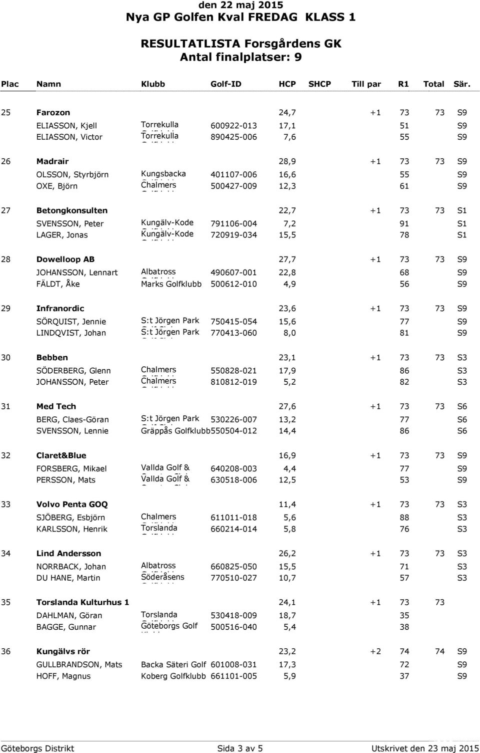 490607-001 22,8 68 S9 FÄLDT, Åke Marks 500612-010 4,9 56 S9 29 Infranordic 23,6 +1 73 73 S9 SÖRQUIST, Jennie LINDQVIST, Johan S:t Jörgen Park Golf S:t Jörgen Club Park 750415-054 15,6 77 S9
