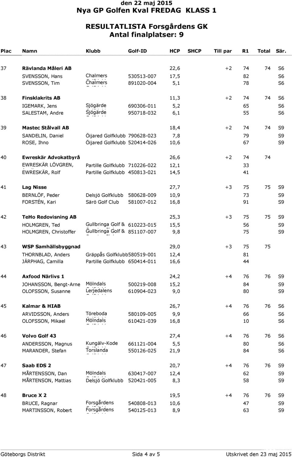 74 74 EWRESKÄR LÖVGREN, Partille 710226-022 12,1 33 Annika EWRESKÄR, Rolf Partille 450813-021 14,5 41 41 Lag Nisse 27,7 +3 75 75 S9 BERNLÖF, Peder Delsjö 580628-009 10,9 73 S9 FORSTÉN, Kari Särö