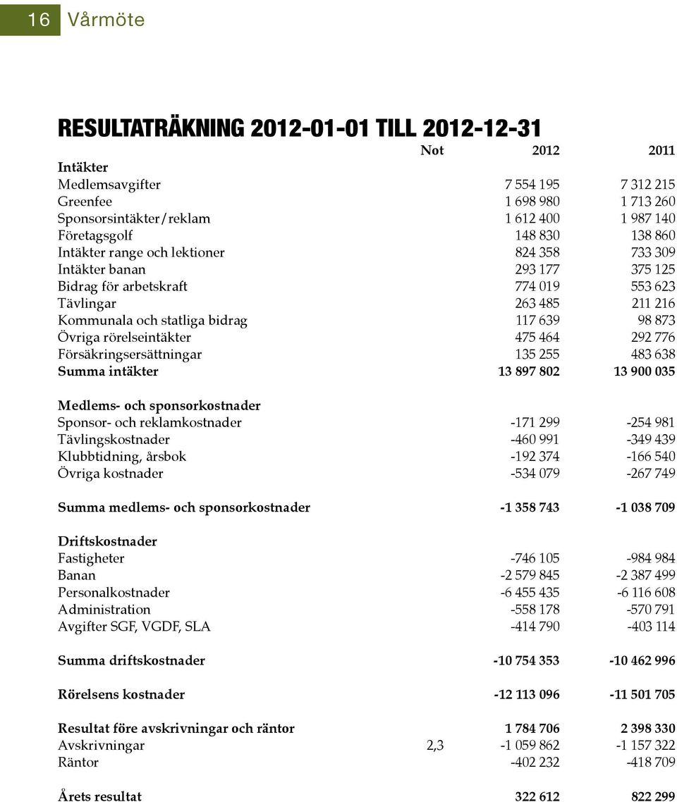 873 Övriga rörelseintäkter 475 464 292 776 Försäkringsersättningar 135 255 483 638 Summa intäkter 13 897 802 13 900 035 Medlems- och sponsorkostnader Sponsor- och reklamkostnader -171 299-254 981