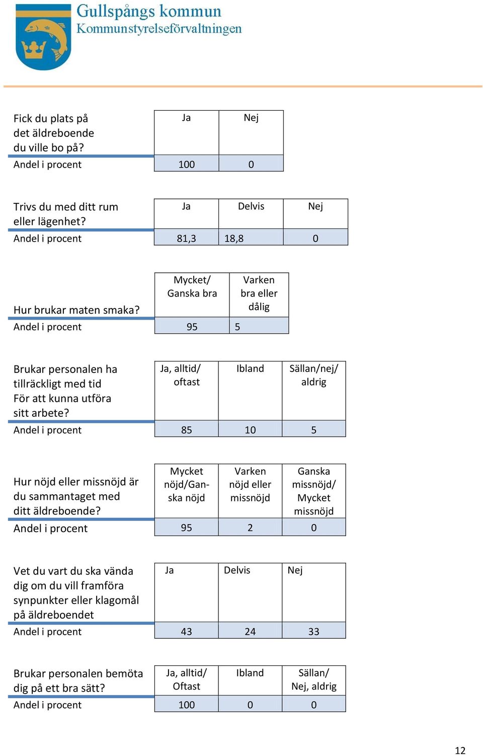 Ja, alltid/ oftast Ibland Sällan/nej/ aldrig Andel i procent 85 10 5 Hur nöjd eller missnöjd är du sammantaget med ditt äldreboende?