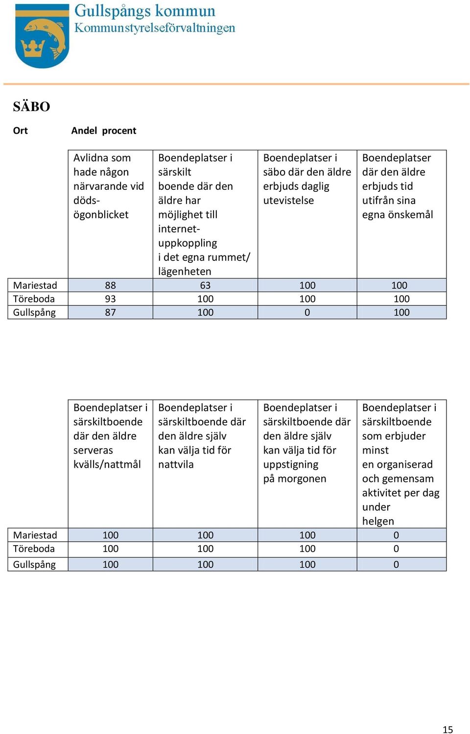 Boendeplatser i särskiltboende där den äldre serveras kvälls/nattmål Boendeplatser i särskiltboende där den äldre själv kan välja tid för nattvila Boendeplatser i särskiltboende där den äldre själv