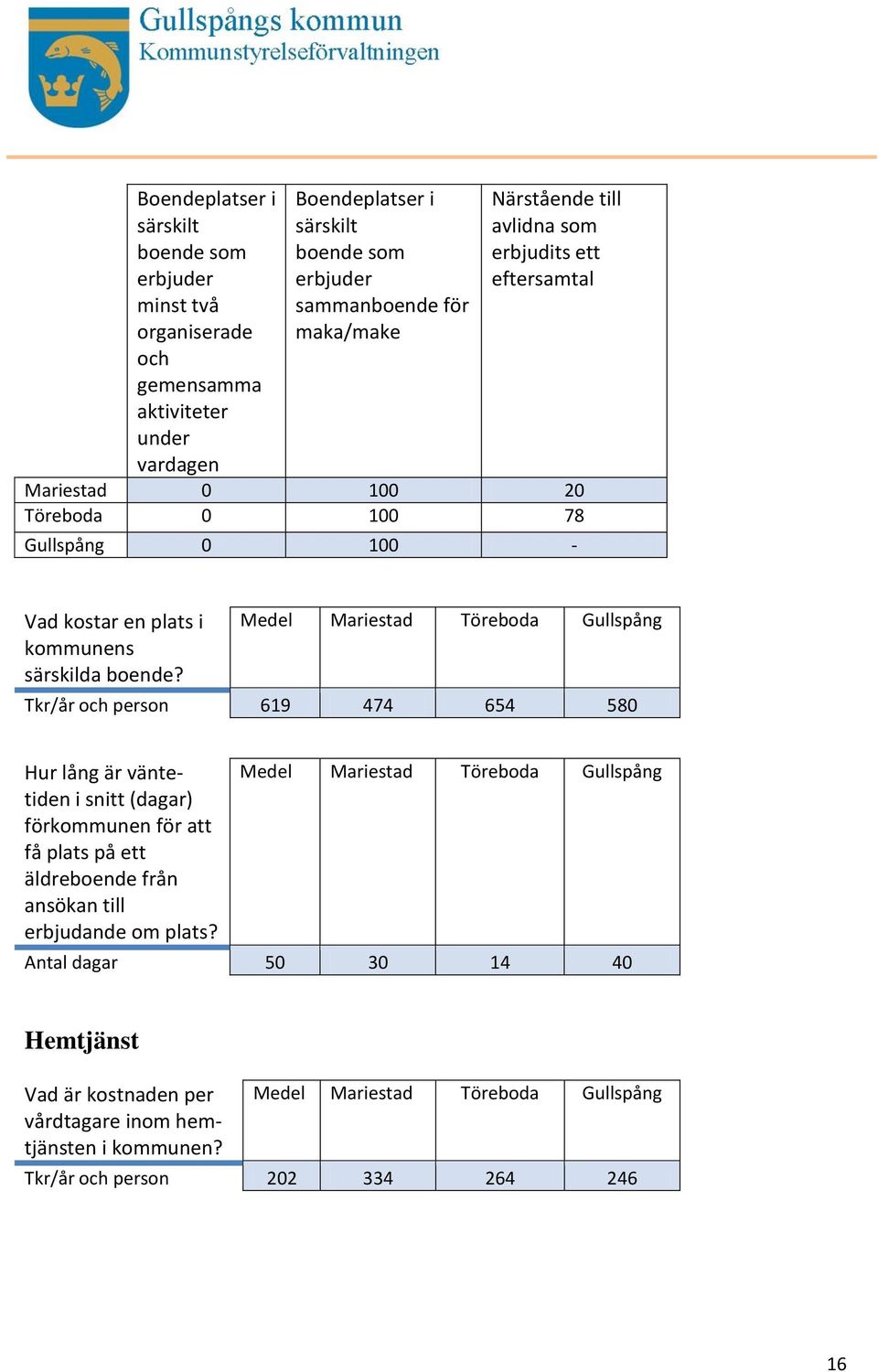 Medel Mariestad Töreboda Gullspång Tkr/år och person 619 474 654 580 Hur lång är väntetiden i snitt (dagar) förkommunen för att få plats på ett äldreboende från ansökan till erbjudande