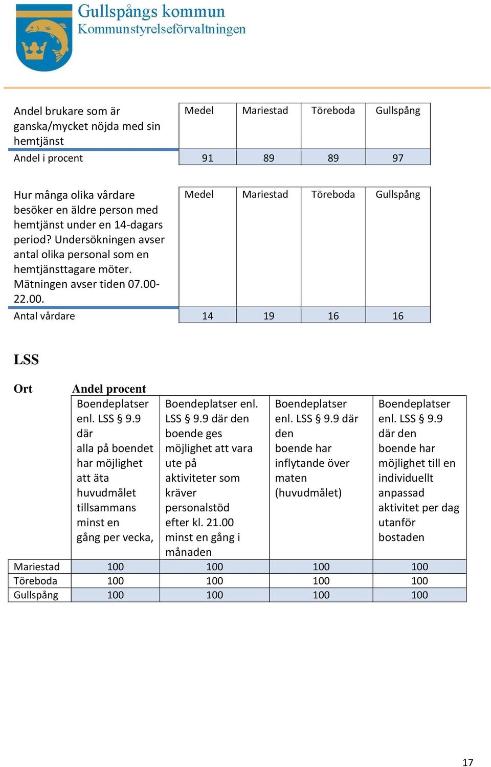 22.00. Medel Mariestad Töreboda Gullspång Antal vårdare 14 19 16 16 LSS Ort Andel procent Boendeplatser enl. LSS 9.