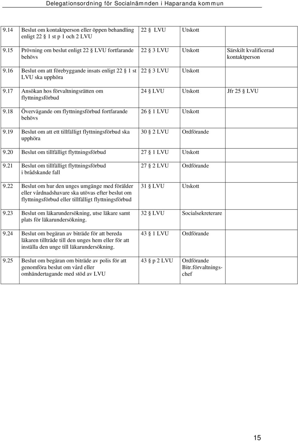 19 Beslut om att ett tillfälligt flyttningsförbud ska upphöra 22 LVU 22 3 LVU Särskilt kvalificerad kontaktperson 22 3 LVU 24 LVU Jfr 25 LVU 26 1 LVU 30 2 LVU Ordförande 9.