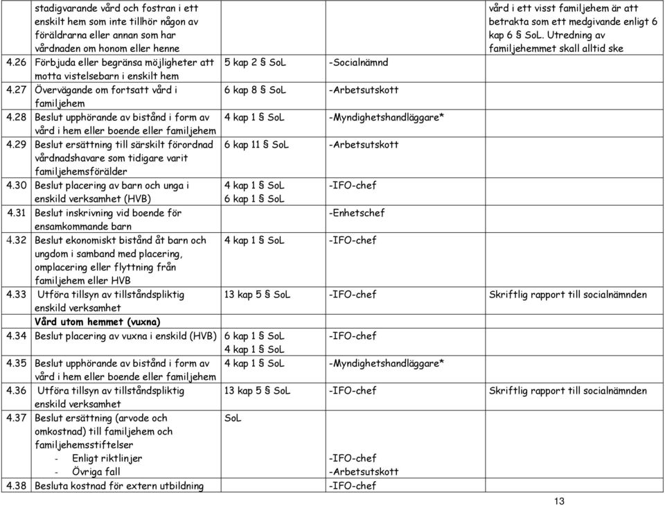 28 Beslut upphörande av bistånd i form av vård i hem eller boende eller familjehem 4.29 Beslut ersättning till särskilt förordnad vårdnadshavare som tidigare varit familjehemsförälder 4.