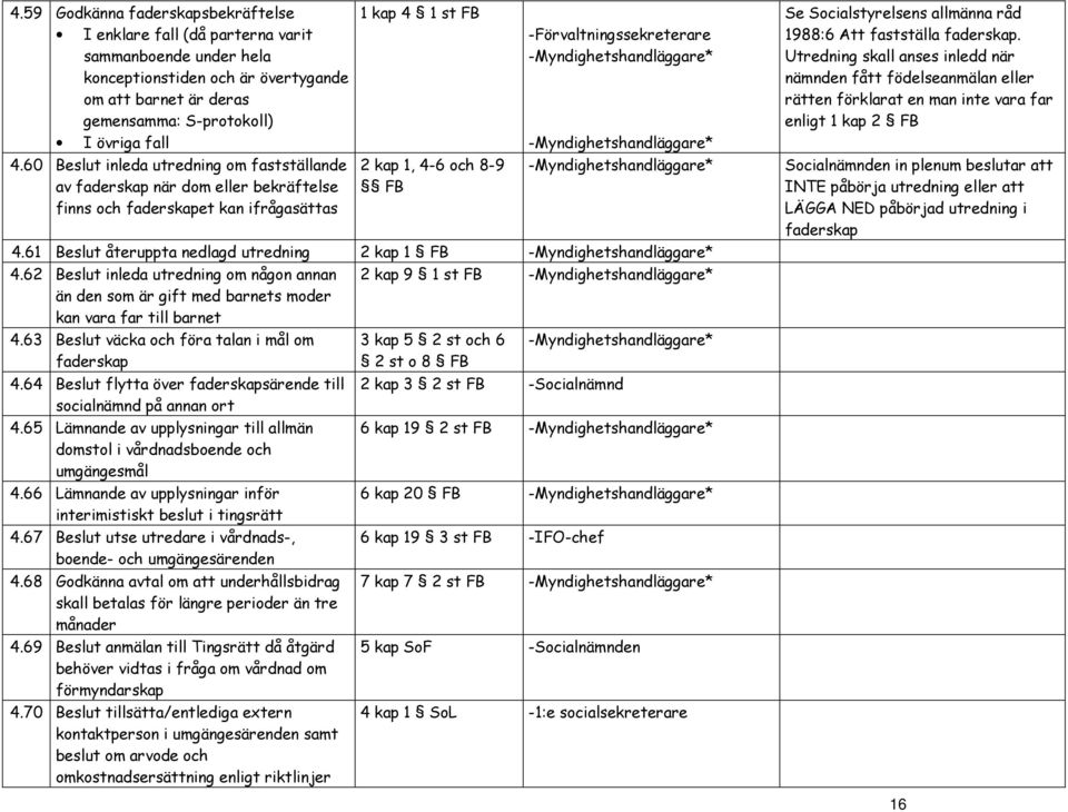 61 Beslut återuppta nedlagd utredning 2 kap 1 FB 4.62 Beslut inleda utredning om någon annan 2 kap 9 1 st FB än den som är gift med barnets moder kan vara far till barnet 4.