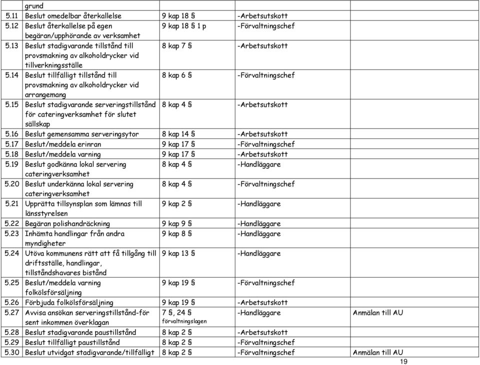 15 Beslut stadigvarande serveringstillstånd 8 kap 4 för cateringverksamhet för slutet sällskap 5.16 Beslut gemensamma serveringsytor 8 kap 14 5.17 Beslut/meddela erinran 9 kap 17 5.