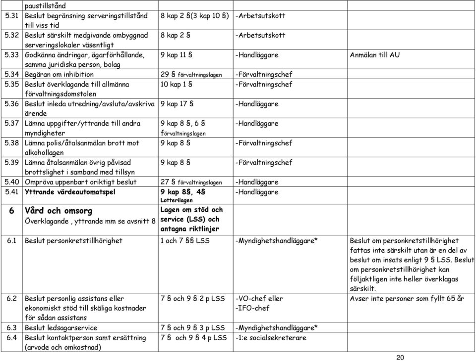 35 Beslut överklagande till allmänna förvaltningsdomstolen 5.36 Beslut inleda utredning/avsluta/avskriva ärende 5.37 Lämna uppgifter/yttrande till andra myndigheter 5.