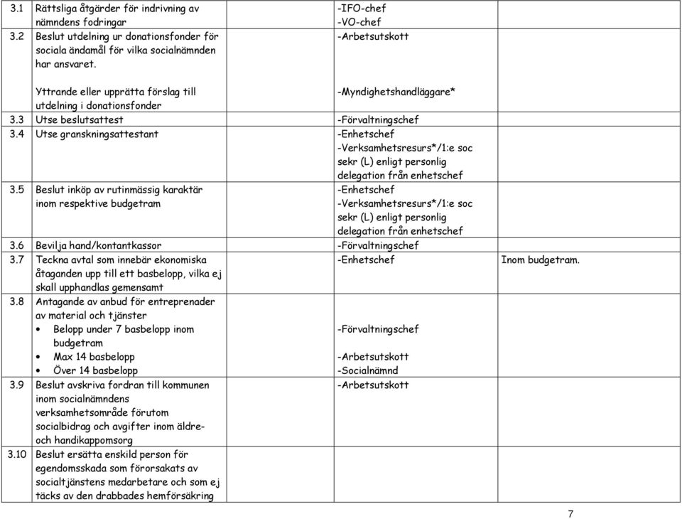 4 Utse granskningsattestant -Verksamhetsresurs*/1:e soc sekr (L) enligt personlig delegation från enhetschef 3.