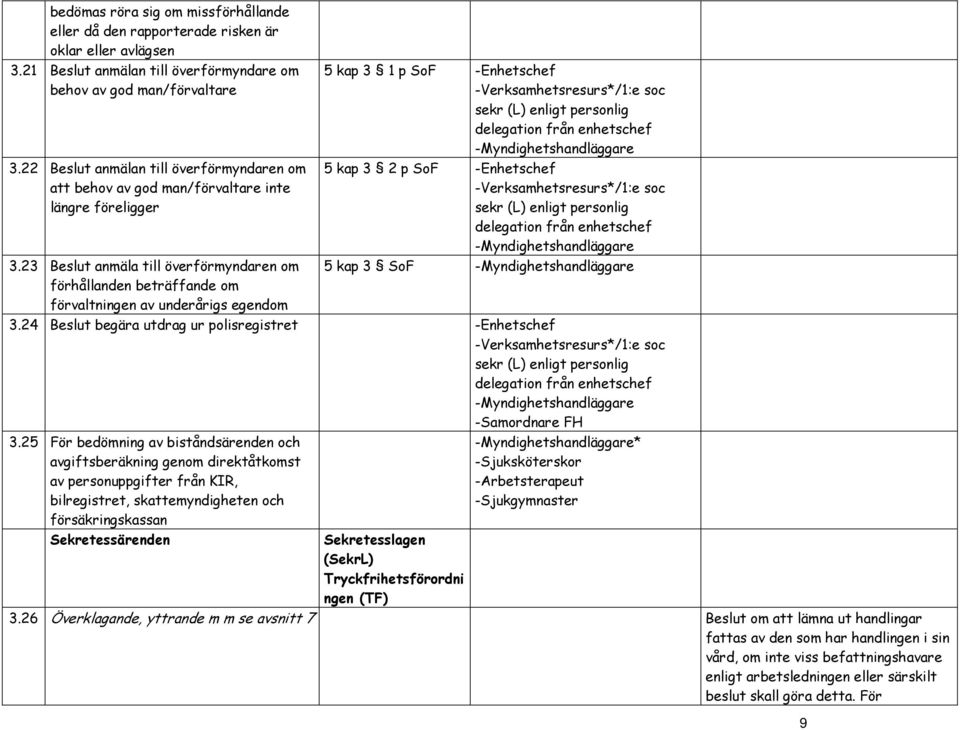 23 Beslut anmäla till överförmyndaren om förhållanden beträffande om förvaltningen av underårigs egendom 5 kap 3 1 p SoF -Verksamhetsresurs*/1:e soc sekr (L) enligt personlig delegation från