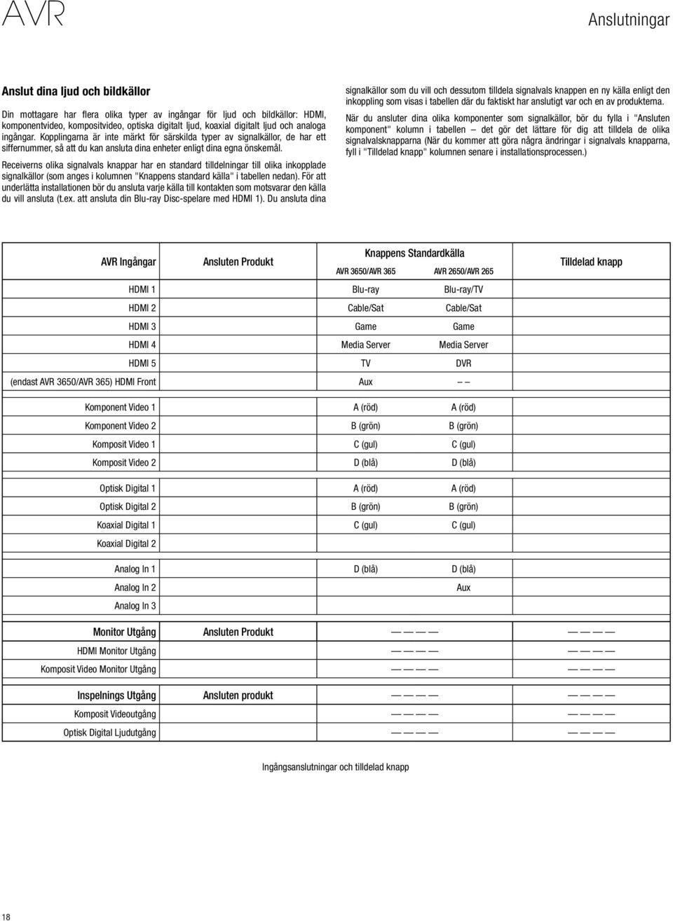 Receiverns olika signalvals knappar har en standard tilldelningar till olika inkopplade signalkällor (som anges i kolumnen "Knappens standard källa" i tabellen nedan).