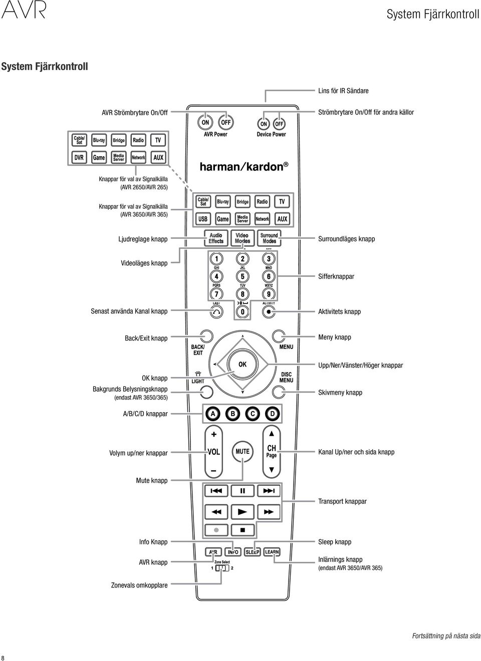Back/Exit knapp Meny knapp Upp/Ner/Vänster/Höger knappar OK knapp Bakgrunds Belysningsknapp (endast AVR 3650/365) Skivmeny knapp A/B/C/D knappar Volym up/ner knappar