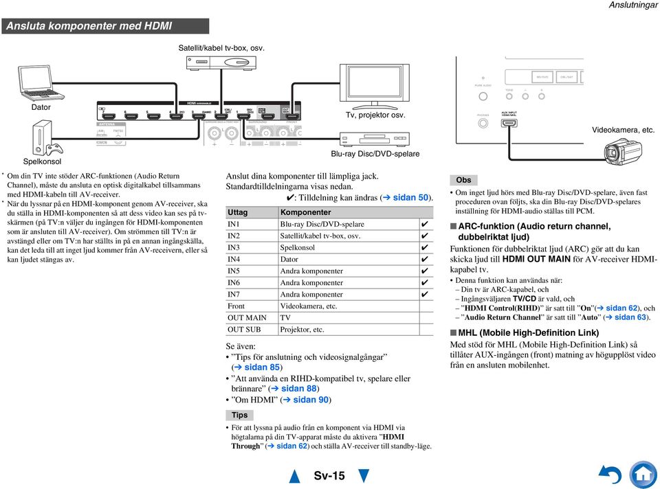 * När du lyssnar på en HDMI-komponent genom AV-receiver, ska du ställa in HDMI-komponenten så att dess video kan ses på tvskärmen (på TV:n väljer du ingången för HDMI-komponenten som är ansluten till