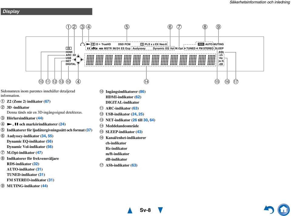 Opt-indikator (47) Indikatorer för frekvensväljare RDS-indikator (32) AUTO-indikator (3) TUNED-indikator (3) FM STEREO-indikator (3) MUTING-indikator (44) Ingångsindikatorer (86) HDMI-indikator (62)