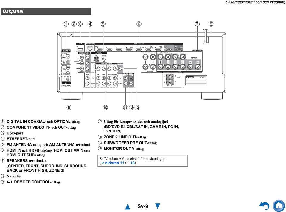 SURROUND, SURROUND BACK or FRONT HIGH, ZONE 2) Nätkabel REMOTE CONTROL-uttag Uttag för kompositvideo och analogljud (BD/DVD IN, CBL/SAT IN,