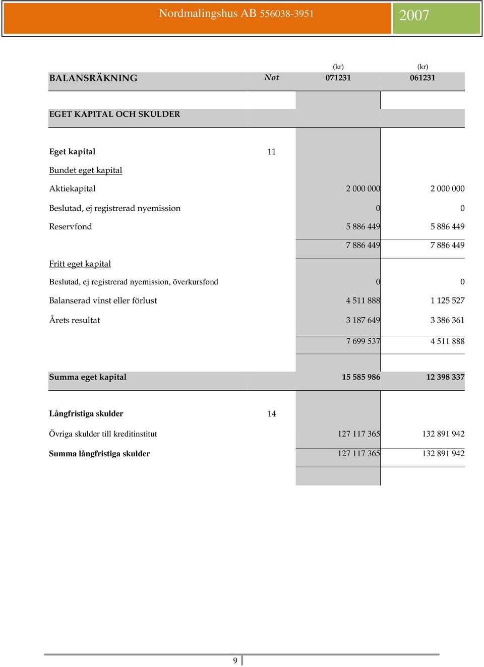 överkursfond 0 0 Balanserad vinst eller förlust 4 511 888 1 125 527 Årets resultat 3 187 649 3 386 361 7 699 537 4 511 888 Summa eget kapital 15