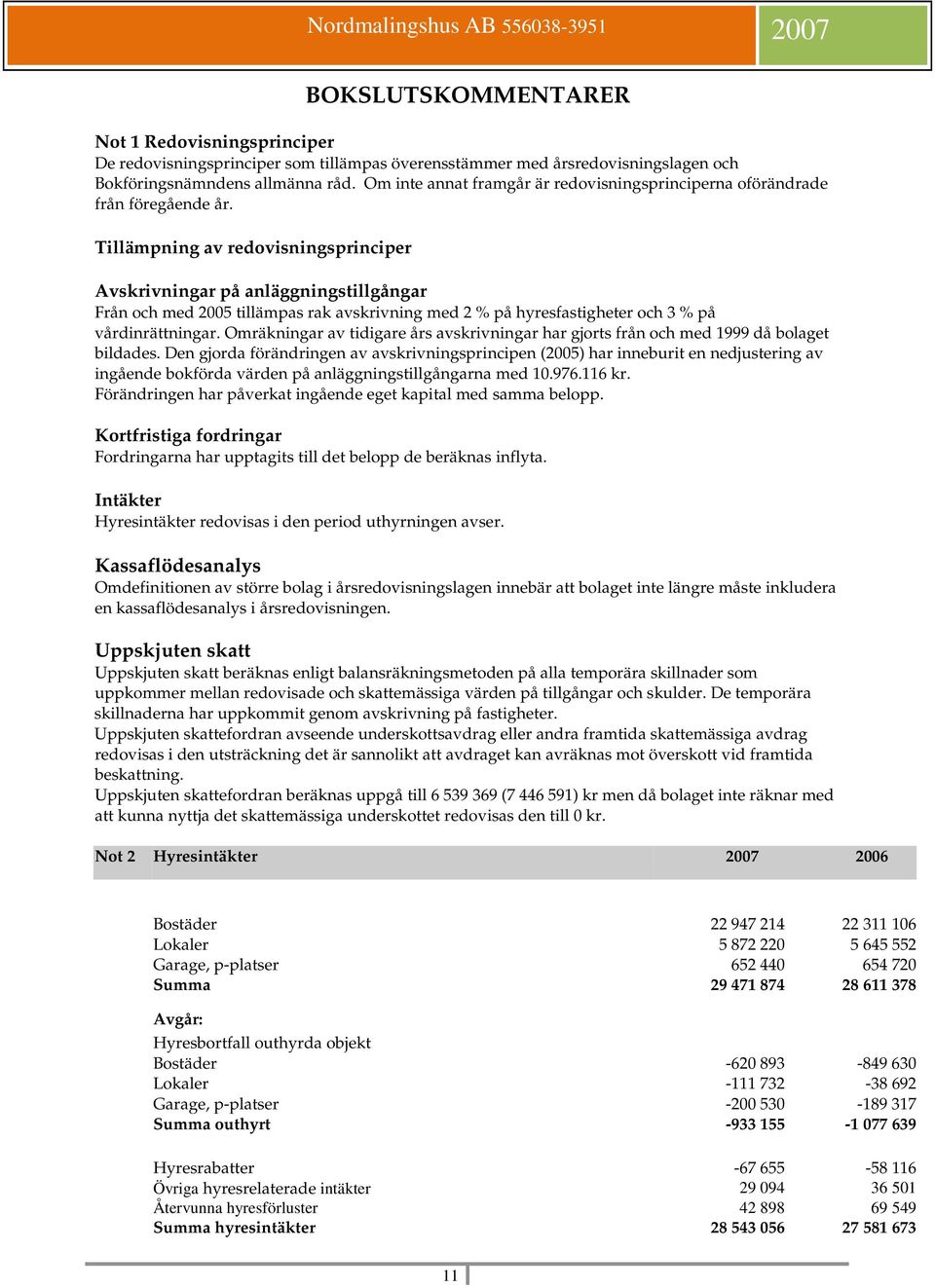 Tillämpning av redovisningsprinciper Avskrivningar på anläggningstillgångar Från och med 2005 tillämpas rak avskrivning med 2 % på hyresfastigheter och 3 % på vårdinrättningar.