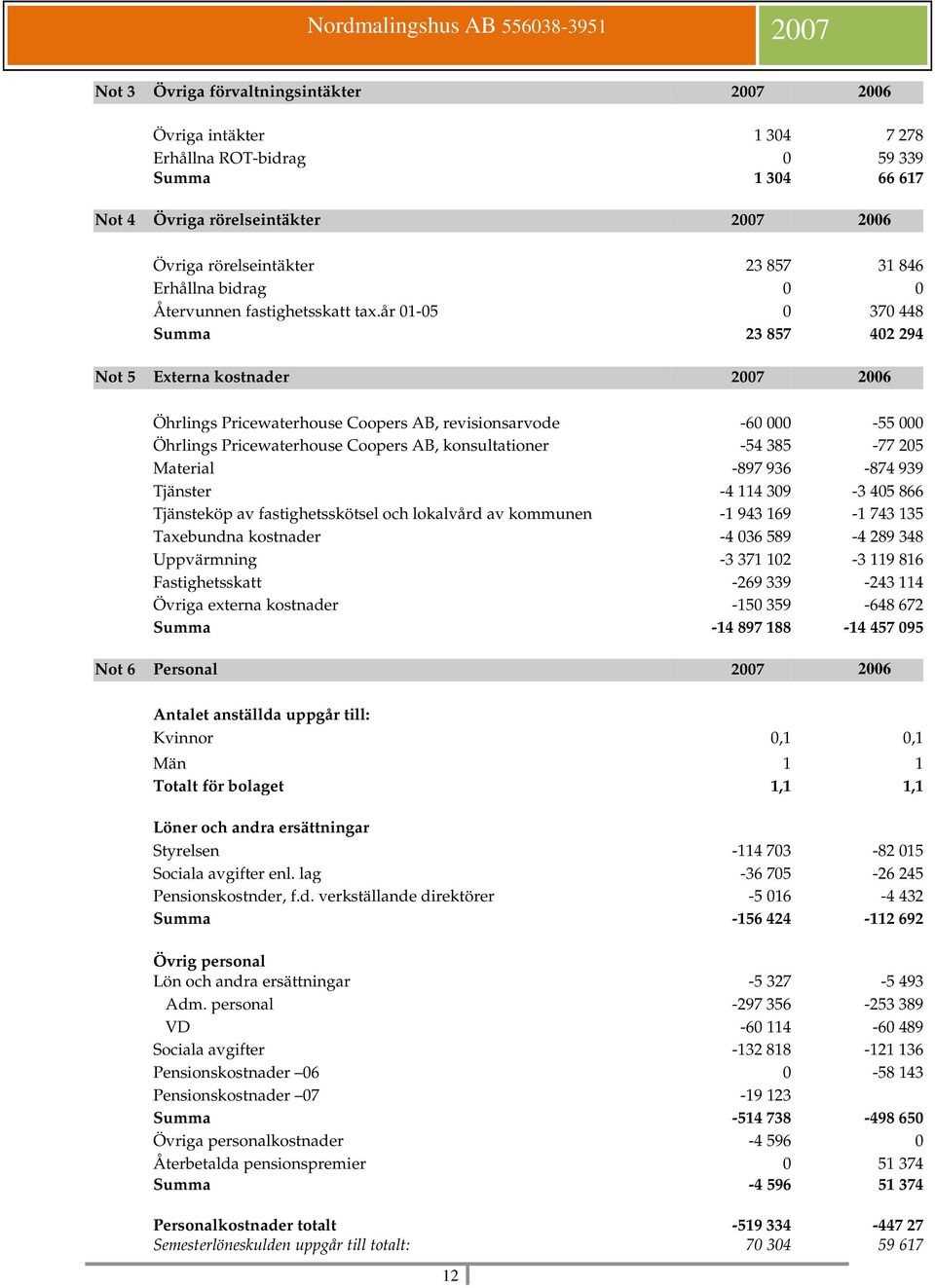 år 01-05 0 370 448 Summa 23 857 402 294 Not 5 Externa kostnader 2007 2006 Öhrlings Pricewaterhouse Coopers AB, revisionsarvode -60 000-55 000 Öhrlings Pricewaterhouse Coopers AB, konsultationer -54