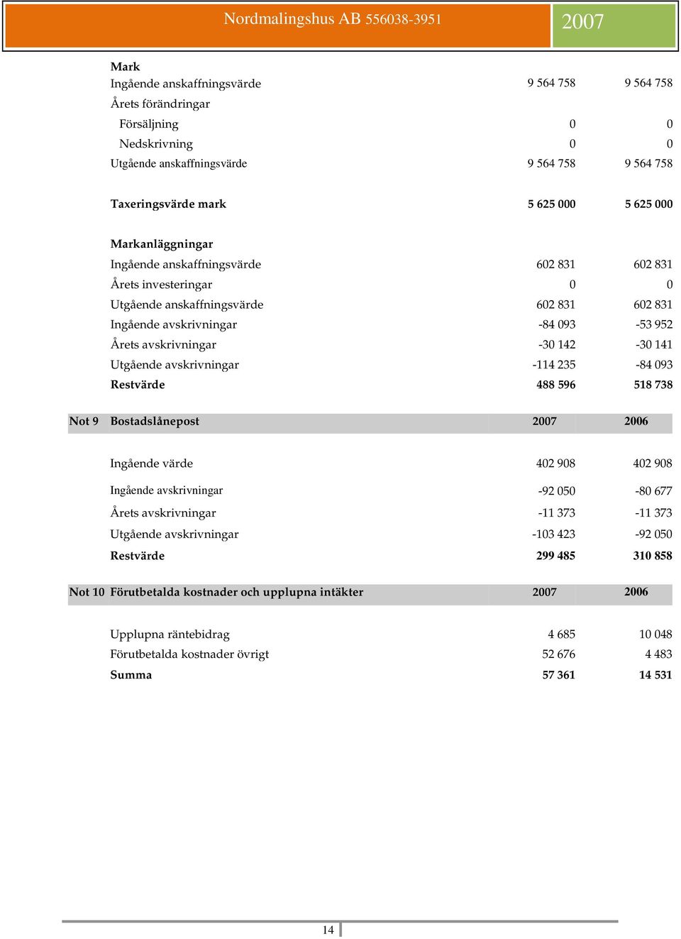 Utgående avskrivningar -114 235-84 093 Restvärde 488 596 518 738 Not 9 Bostadslånepost 2007 2006 Ingående värde 402 908 402 908 Ingående avskrivningar -92 050-80 677 Årets avskrivningar -11 373-11