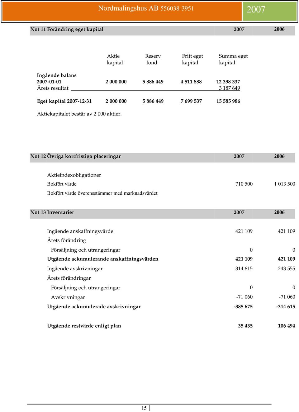 Not 12 Övriga kortfristiga placeringar 2007 2006 Aktieindexobligationer Bokfört värde 710 500 1 013 500 Bokfört värde överensstämmer med marknadsvärdet Not 13 Inventarier 2007 2006 Ingående