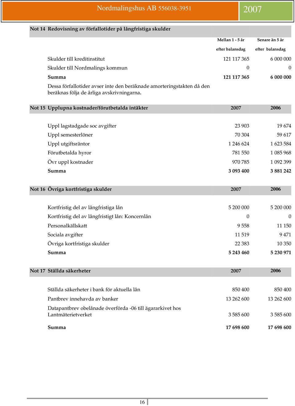 Not 15 Upplupna kostnader/förutbetalda intäkter 2007 2006 Uppl lagstadgade soc avgifter 23 903 19 674 Uppl semesterlöner 70 304 59 617 Uppl utgiftsräntor 1 246 624 1 623 584 Förutbetalda hyror 781