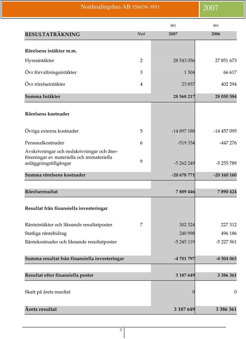 5-14 897 188-14 457 095 Personalkostnader 6-519 334-447 276 Avskrivningar och nedskrivningar och återföreningar av materiella och immateriella anläggningstillgångar 9-5 262 249-5 255 789 Summa