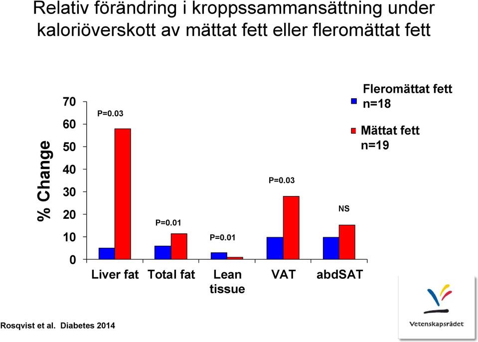 03 Fleromättat fett n=18 PUFA (n=18) SFA Mättat (n=19) fett n=19 40 30 P=0.