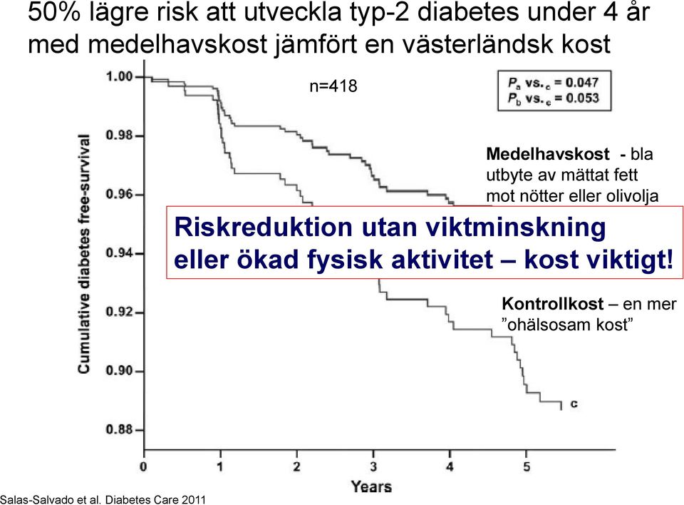 eller olivolja Riskreduktion utan viktminskning eller ökad fysisk aktivitet kost