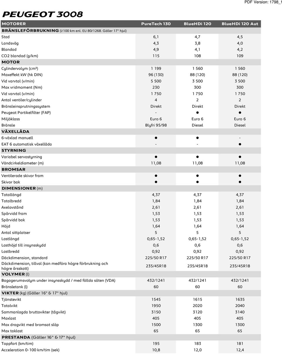 Vid varvtal (v/min) 5 500 3 500 3 500 Max vridmoment (Nm) 230 300 300 Vid varvtal (v/min) 1 750 1 750 1 750 Antal ventiler/cylinder 4 2 2 Bränsleinsprutningssystem Direkt Direkt Direkt Peugeot
