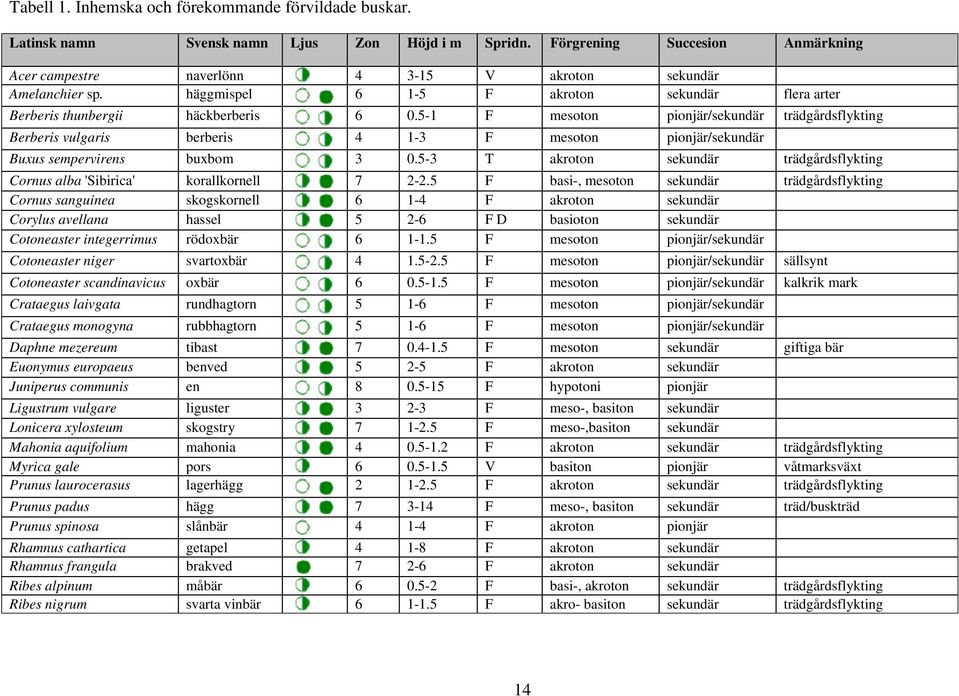 5-1 F mesoton pionjär/sekundär trädgårdsflykting Berberis vulgaris berberis 4 1-3 F mesoton pionjär/sekundär Buxus sempervirens buxbom 3 0.