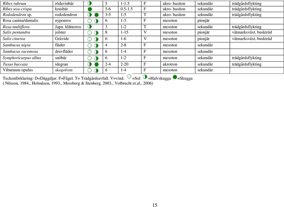 klätterros 3 1-2 T mesoton sekundär trädgårdsflykting Salix pentandra jolster 8 1-15 V mesoton pionjär våtmarksväxt. buskträd Salix cinerea Gråvide 6 1-6 V mesoton pionjär våtmarksväxt.