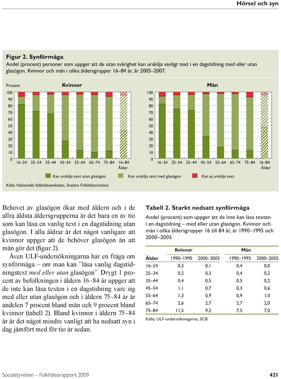 Procent Kvinnor Män 100 100 90 90 80 80 70 70 60 60 50 50 40 40 30 30 20 20 10 10 0 16 24 25 34 35 44 45 54 55 64 65 74 75 84 16 84 0 16 24 25 34 35 44 45 54 55 64 65 74 Ålder Kan urskilja text utan