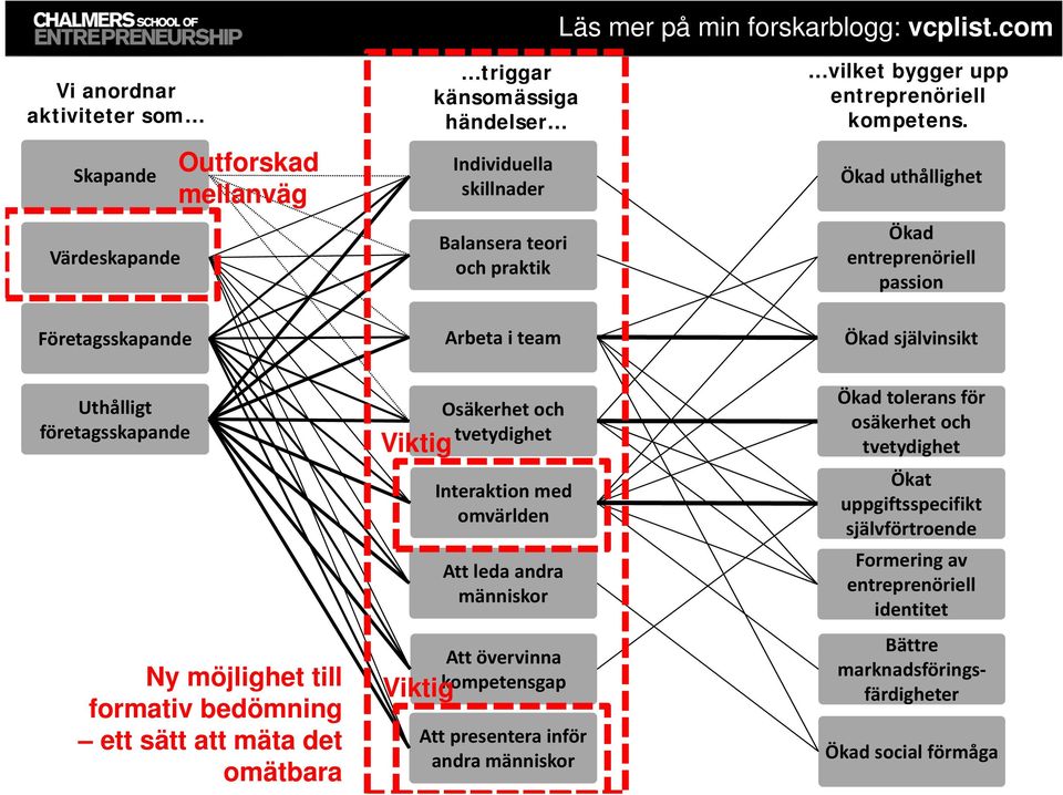 Ökad uthållighet Ökad entreprenöriell passion Företagsskapande Arbeta i team Ökad självinsikt Uthålligt företagsskapande Ny möjlighet till formativ bedömning ett sätt att mäta det