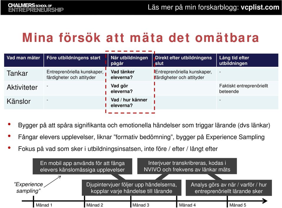 Direkt efter utbildningens slut Entreprenöriella kunskaper, färdigheter och attityder Lång tid efter utbildningen - Faktiskt entreprenöriellt beteende - Bygger på att spåra signifikanta och