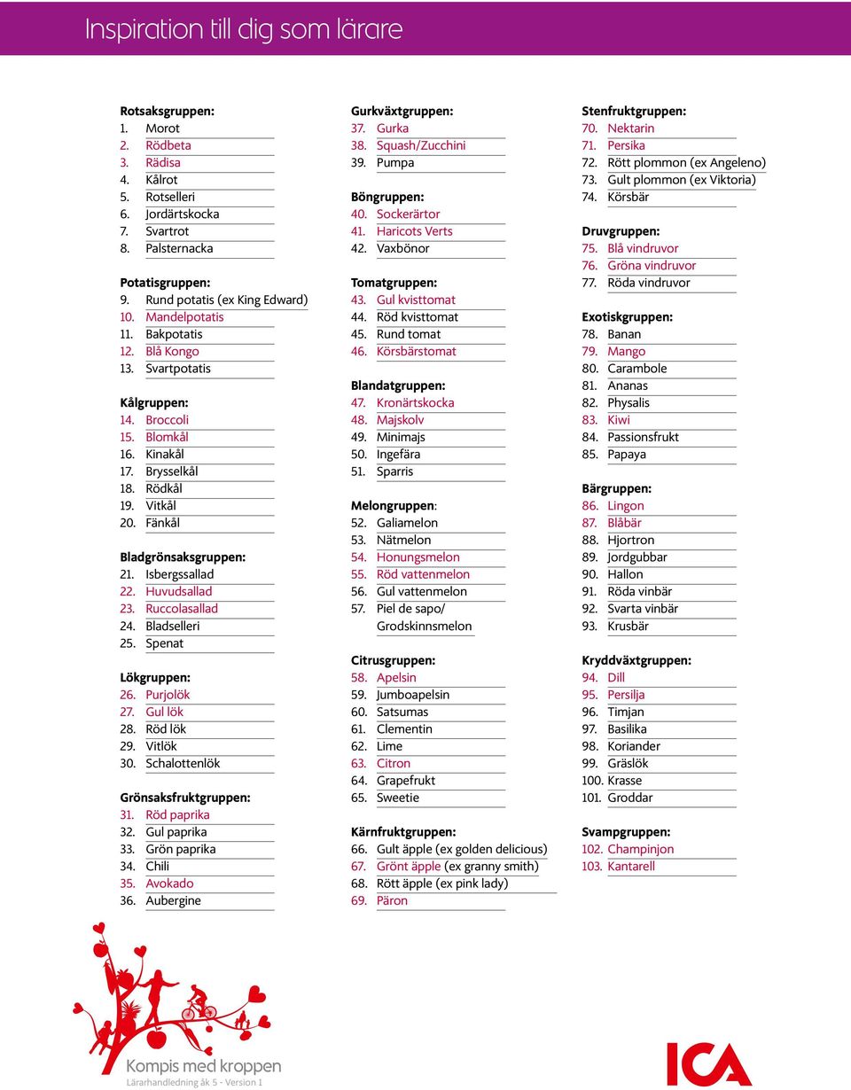 Bladselleri 25. Spenat Lökgruppen: 26. Purjolök 27. Gul lök 28. Röd lök 29. Vitlök 30. Schalottenlök Grönsaksfruktgruppen: 31. Röd paprika 32. Gul paprika 33. Grön paprika 34. Chili 35. Avokado 36.