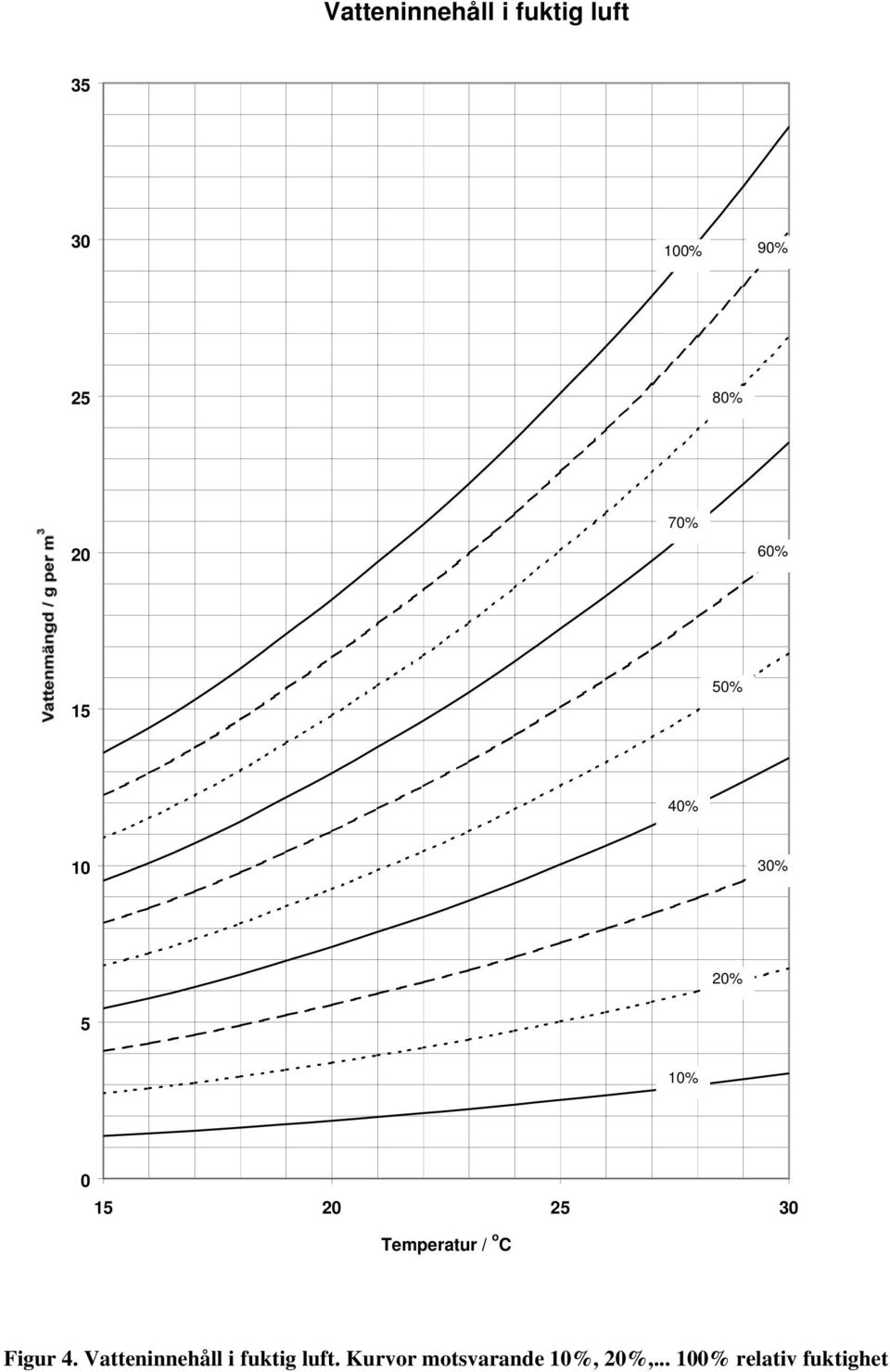 Temperatur / o C Figur 4.