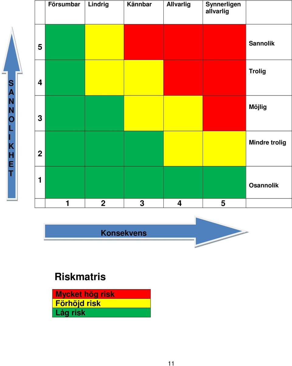 Trolig Möjlig Mindre trolig Osannolik 1 2 3 4 5