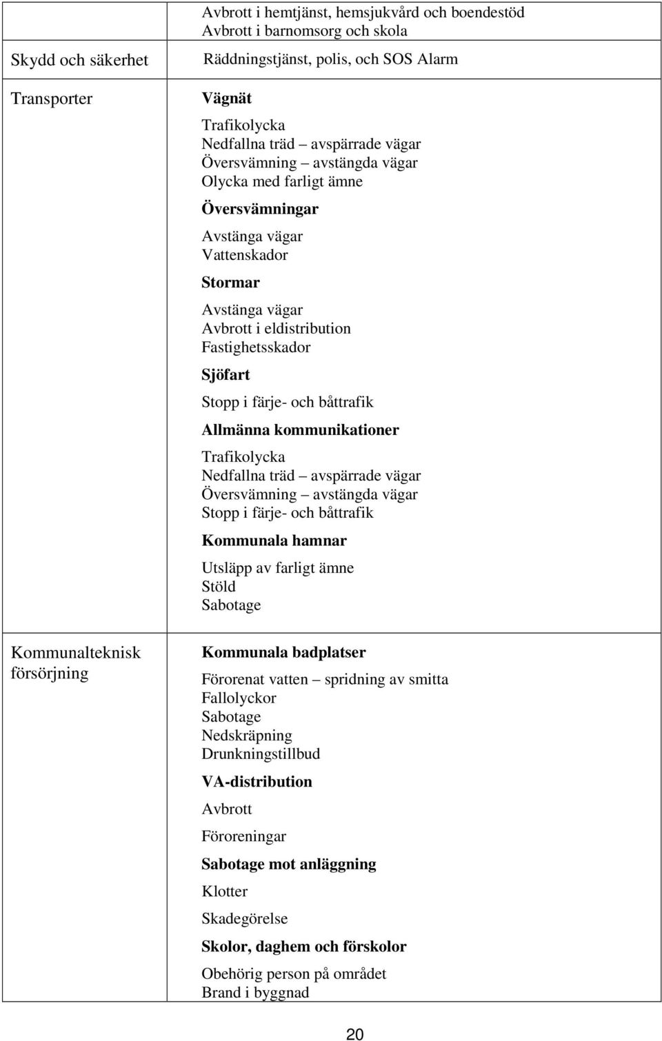 Sjöfart Stopp i färje- och båttrafik Allmänna kommunikationer Trafikolycka Nedfallna träd avspärrade vägar Översvämning avstängda vägar Stopp i färje- och båttrafik Kommunala hamnar Utsläpp av