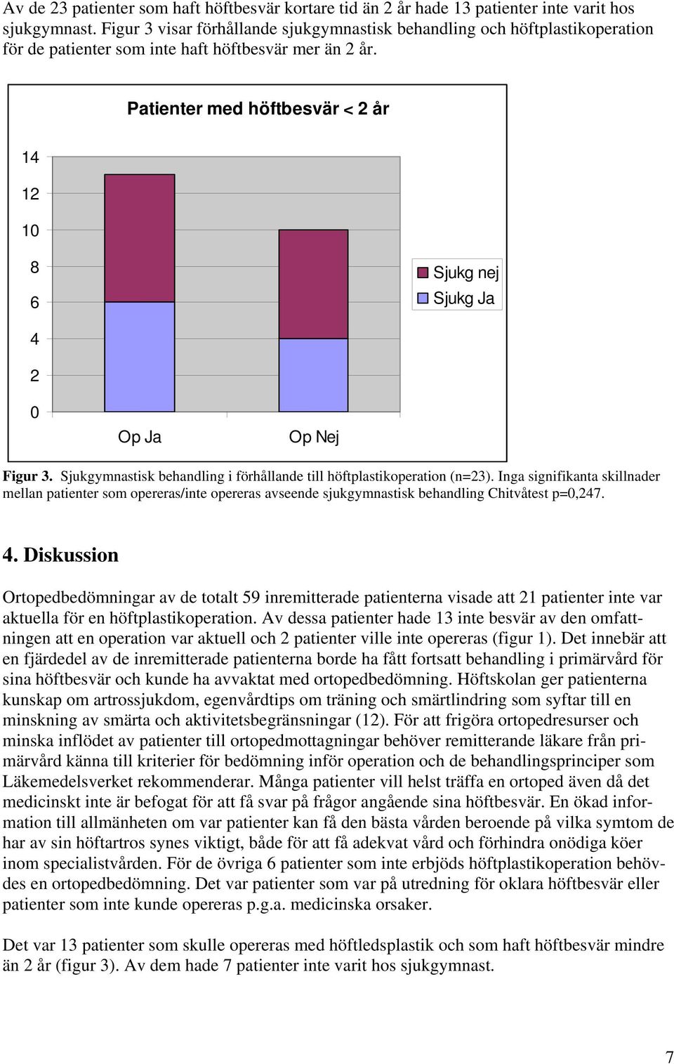 Patienter med höftbesvär < 2 år 1 12 Sjukg nej Sjukg Ja 2 0 Op Ja Op Nej Figur. Sjukgymnastisk behandling i förhållande till höftplastikoperation (n=2).